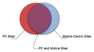 Venn diagram of Desktop and Mobile sites
